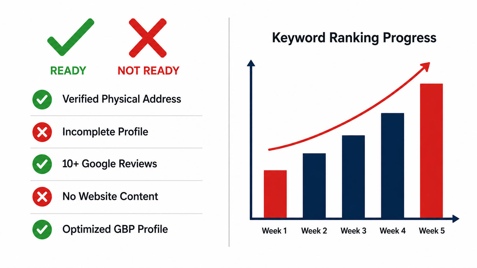 Infographic showing a Google Business Profile readiness checklist with green checkmarks for verified address, 10 plus reviews and optimized profile, red X marks for incomplete items, and a keyword ranking progress chart showing upward trending performance over time