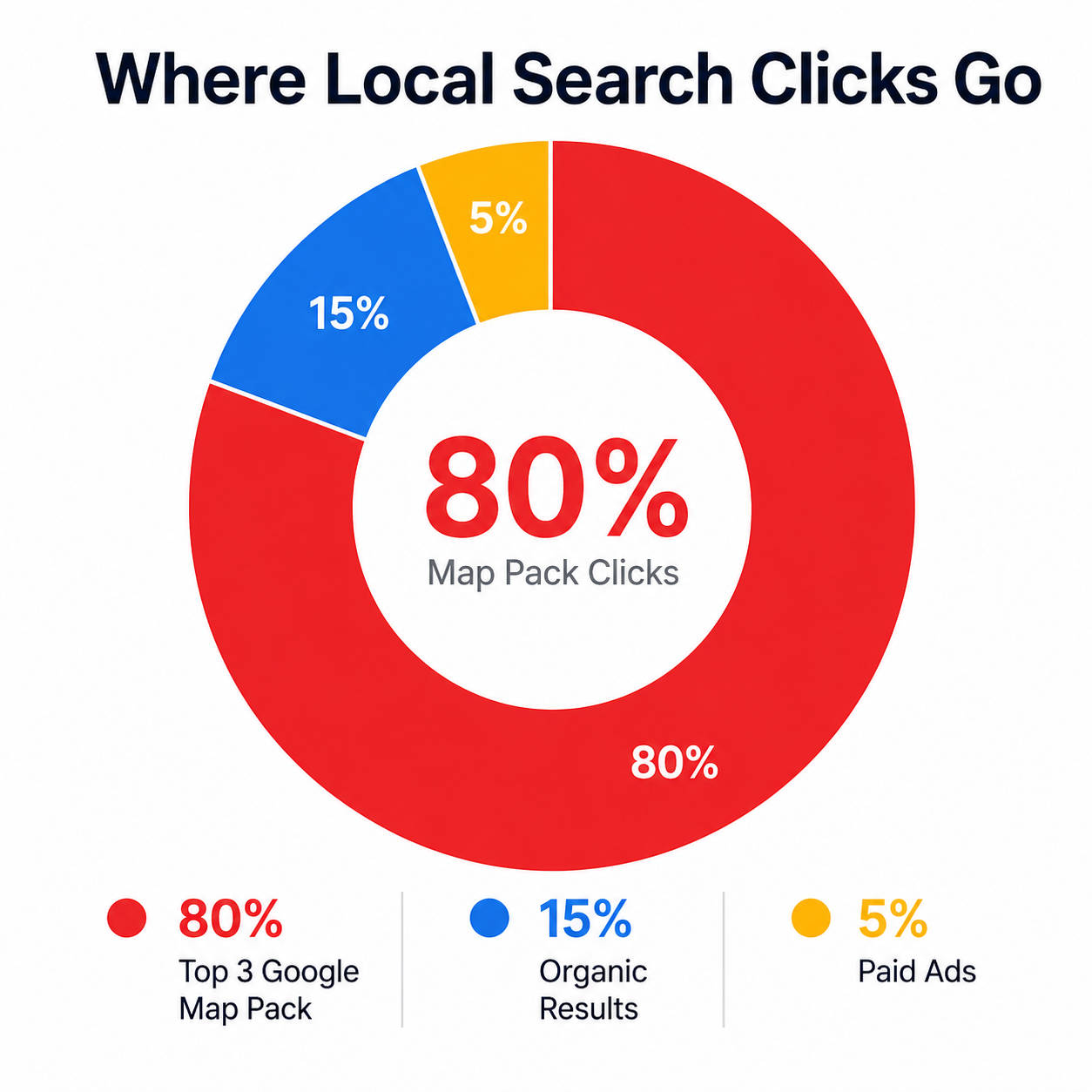 Donut chart showing 80% of clicks go to the Google Map Pack