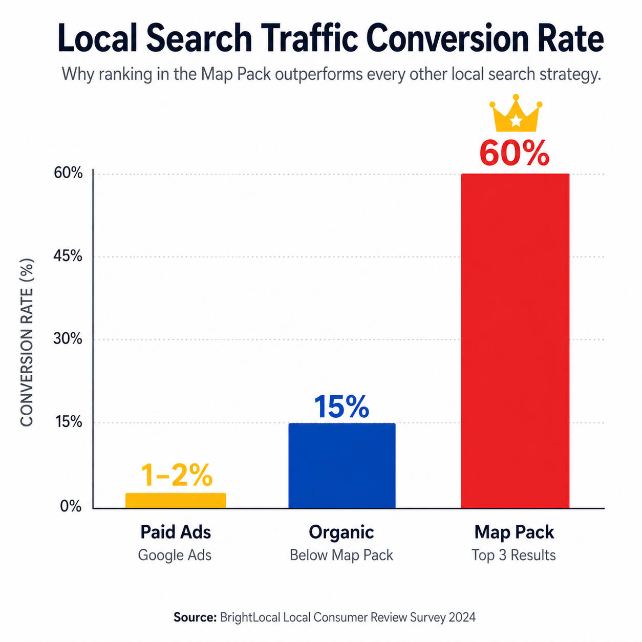 Bar chart comparing 1-2% paid ads conversion rate vs 60% Map Pack conversion rate